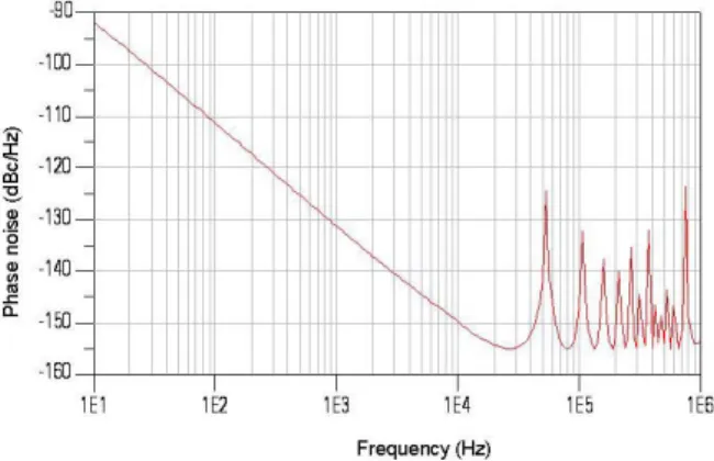 Figure 6 : phase noise floor of a microwave frequency  discriminator realized with a 4 km optical delay line simulated  on Agilent ADS 