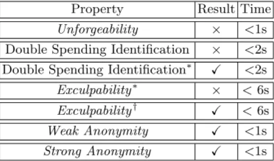 Table 4. Analysis of Chaum offline protocol. A ( X ) indicates that the property holds.