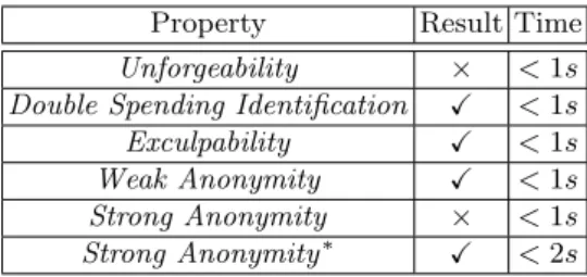 Table 6. Analysis of P&amp;P protocol. A ( X ) indicates that the property holds. A (×) indicates that it fails