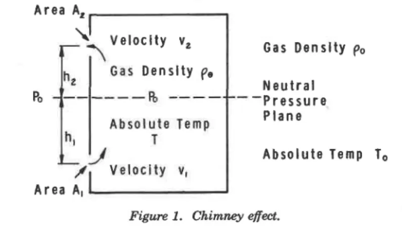 Figure 1.  Chimney  effut.