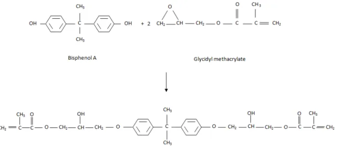Figure 3 : représentation schématique de la synthèse du Bis-GMA (d’après Van  Noort, 2007) 