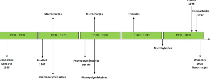 Figure 7 : représentation schématique de l’évolution des résines composites au fil  des années (d’après Raskin, Salomon et Sabbagh, 2007) 