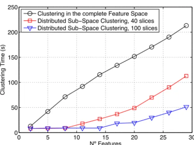 Figure 5: Computational Time as a function of num- num-ber of features to analyze. The numnum-ber of  aggre-gated flows is n = 10000