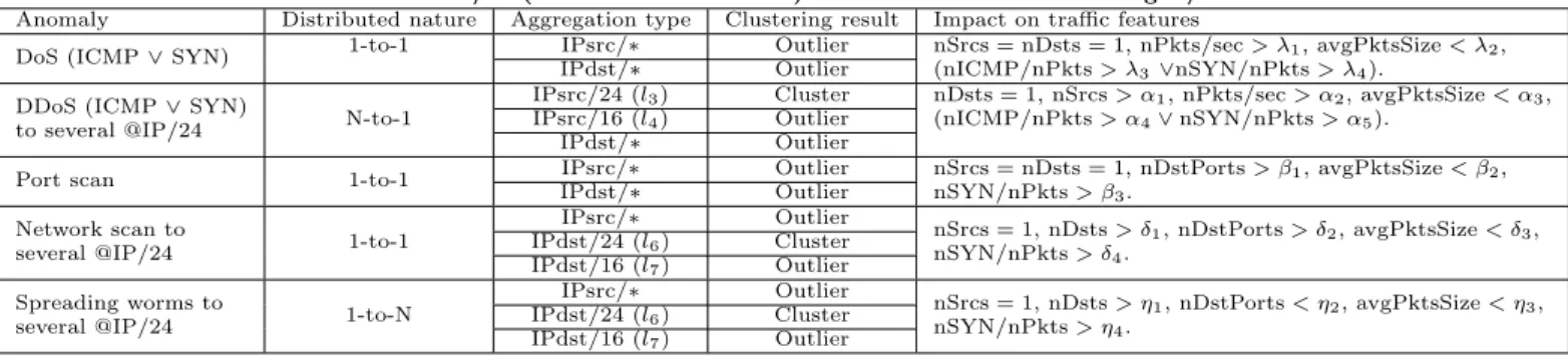 Table 1: Feature used for the detection of DoS, DDoS, network/port scans, and spreading worms