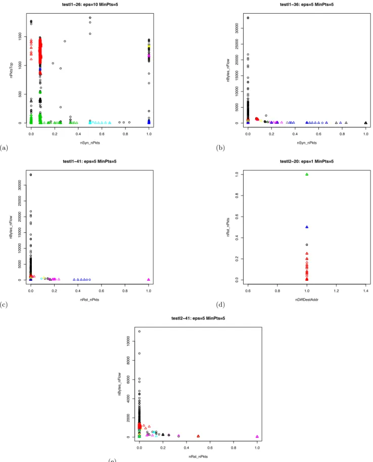 Figure 2: Sub-spaces in which anomalies [44], [224], and [327] appear. These sub-spaces correspond to di↵erent IP address aggregation levels and di↵erent temporal granularities