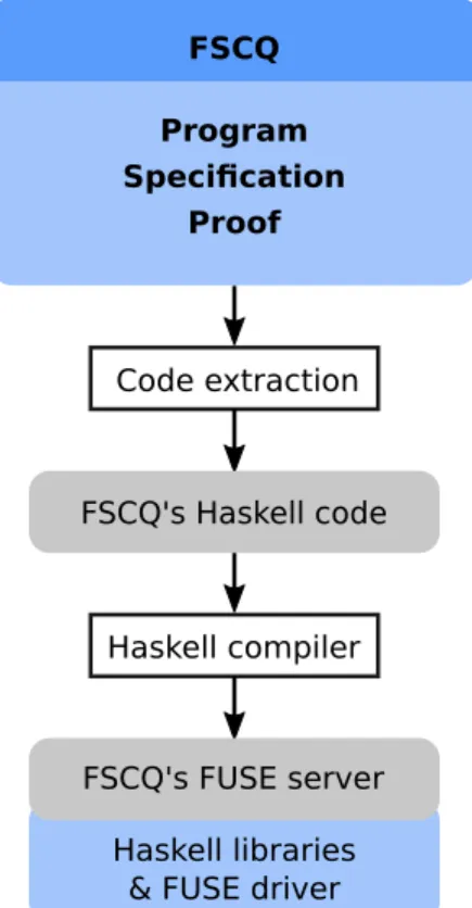 Figure 2-1: FSCQ’s existing compilation pipeline
