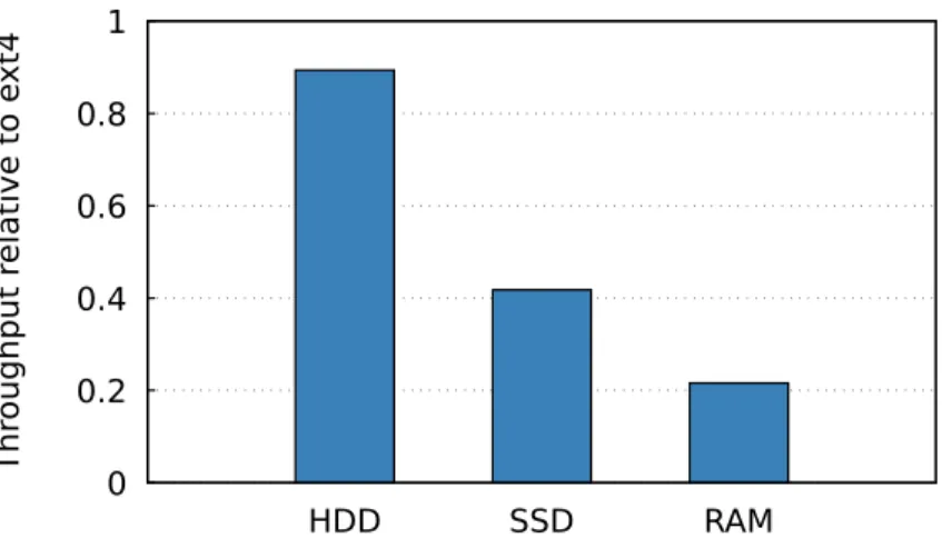 Figure 2-2: FSCQ’s current performance on the small file write benchmark, as a fraction of the performance of ext4