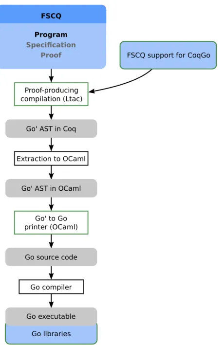 Figure 3-1: The CoqGo compilation pipeline. Blue-shaded boxes contain source code which will form part of the executable