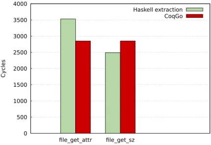 Figure 6-1: The performance of two top-level functions under the two compilation pipelines