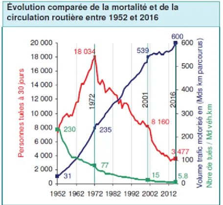 Figure 1.1 – Graphique de l’évolution de la mortalité routière entre 1952 et 2016