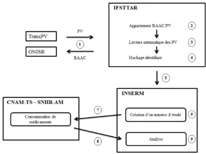 Figure 3.1 – Les étapes de la procédure d’appariement