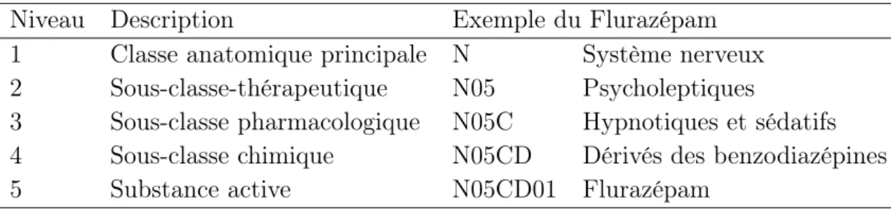 Tableau 3.1 – Classification ATC illustrée avec l’exemple du Flurazepam