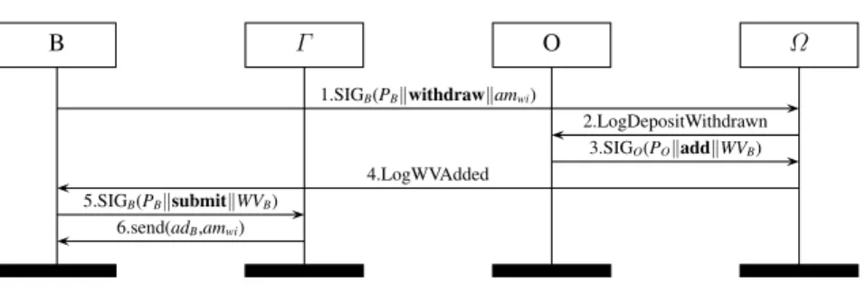 Fig. 5. Withdrawal deposit protocol.