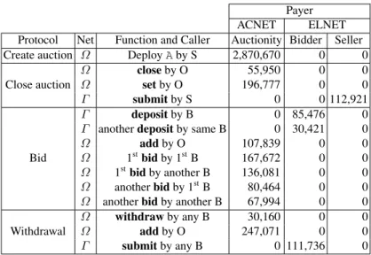 Table 2. Cost of SC function calls in gas.