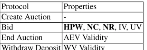 Table 3. Protocols and properties (properties in bold proven with ProVerif).