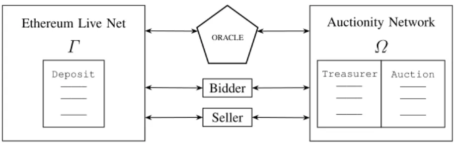Fig. 1. General Structure of Auctionity.