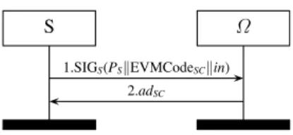 Fig. 2. Create auction protocol.