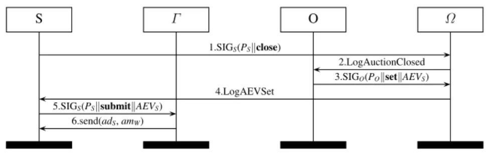 Fig. 3. Close auction protocol.