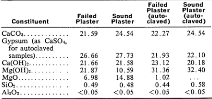 Table 2-Calculated  Percentages of  Various  Constituents  of  Plaster  by  Chemical  Analysis 
