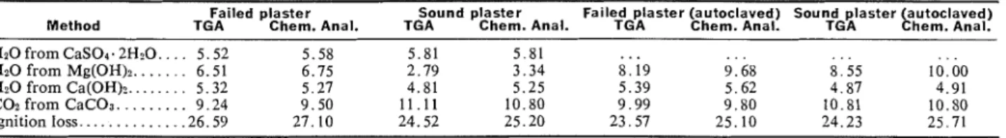 Table  3-A  Comparison  of  Weight  Losses  Due  to  Various  Components  by  Chemical and  Thermograwimetric  Analysis 