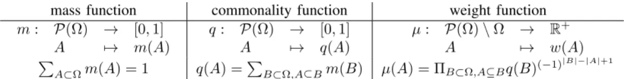 Fig. 1. Definition of the weight functions obtained from masses using commonalities