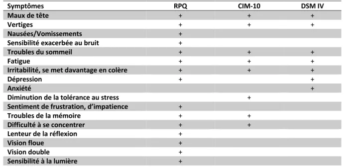 Tableau 1 : Liste des symptômes inclus dans les trois principaux outils de diagnostic du SPC  