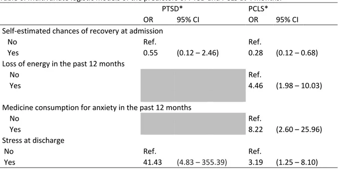 Table 7. Multivariate analysis of the factors associated with PTSD and PCLS: Results from a logistic regression  adjusted for potential confounders and the sensitivity analysis