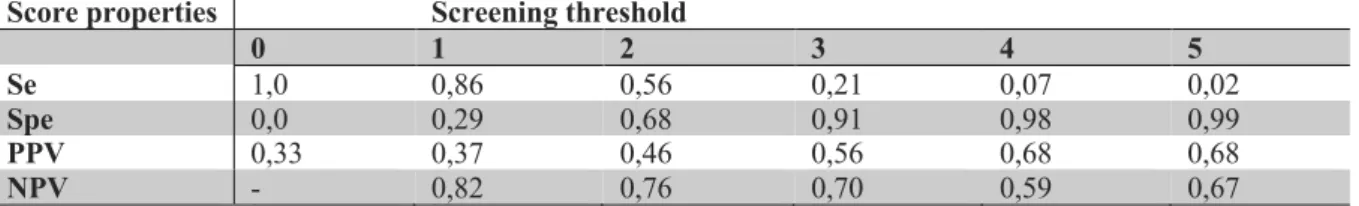 Table 12: Score 1 properties according to the threshold used for screening patients at risk of PCLS