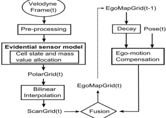 Figure 4: Workflow of the scan grid construction and fu- fu-sion