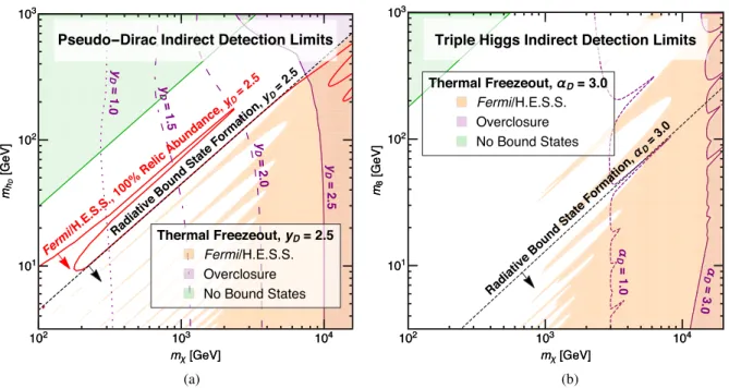 FIG. 9. Indirect-detection and overclosure limits on the m χ -m h D plane of the pseudo-Dirac model (left) and the m χ -m 8 plane of the triple-Higgs model (right)