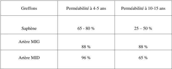 Tableau 7 : perméabilité des différents types de greffons à distance de la chirurgie [12]  