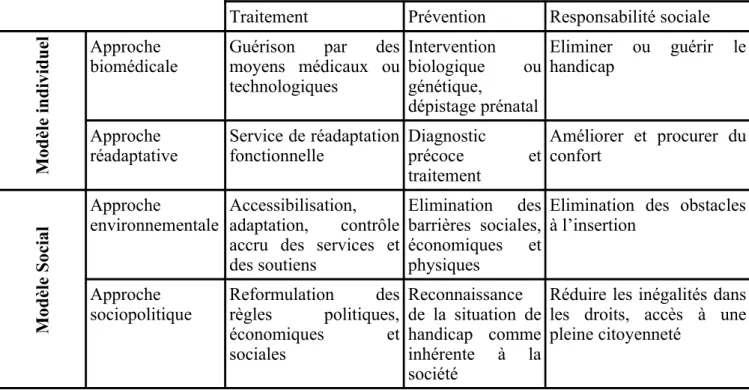 Tableau 1 : organisation et lignes directrices des différents modèles du handicap