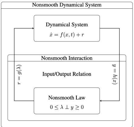 Figure 2.2: Nonsmooth Dynamical System Modeling Principle [1].