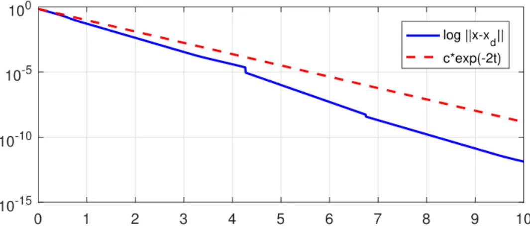 Figure 2.12: A semi-log plot of the error between x and x d in time t (c =