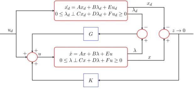 Figure 2.14: Closed-loop system structure with extended controller