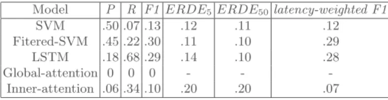 Table 3. Results of the five model in task 2: Self-harm detection Model P R F1 ERDE 5 ERDE 50 latency-weighted F1