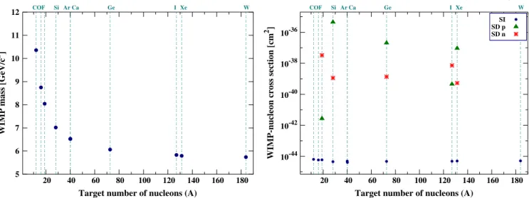FIG. 7 (color online). Left: Reconstructed WIMP masses when considering the 8 B neutrino background under the WIMP only hypothesis