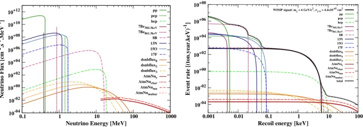 FIG. 1 (color online). Left: Relevant neutrino fluxes to the background of direct dark matter detection experiments: Solar, atmospheric, and diffuse supernovae [22 – 24]
