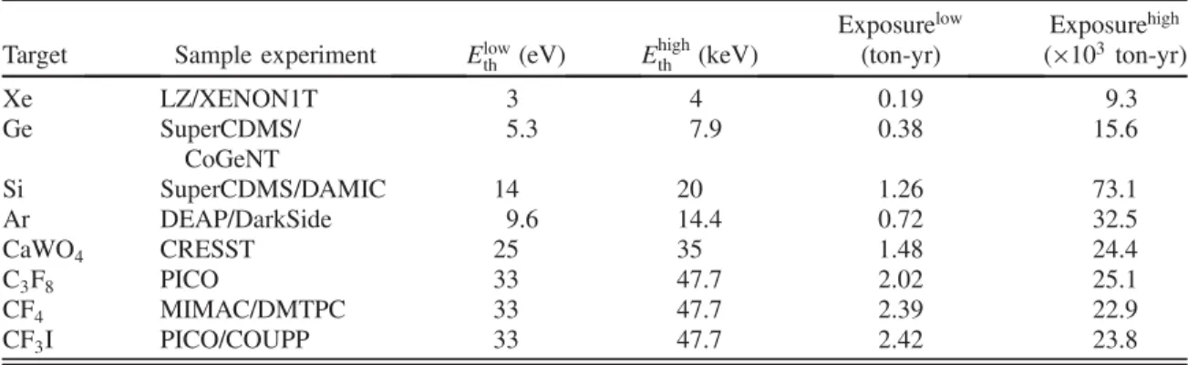 TABLE III. Corresponding energy thresholds and exposures for each target material used to derive the discovery limit over the low and the high WIMP mass regions