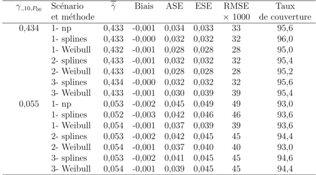 Tableau III.2 – R´ esultats des simulations : comparaison de l’approche par pseudo-valeurs pour la probabilit´ e d’ˆ etre vivant non-d´ ement 10 ans apr` es l’inclusion (P 00 (10)) suivant trois m´ ethodes d’estimation et trois sc´ enarios