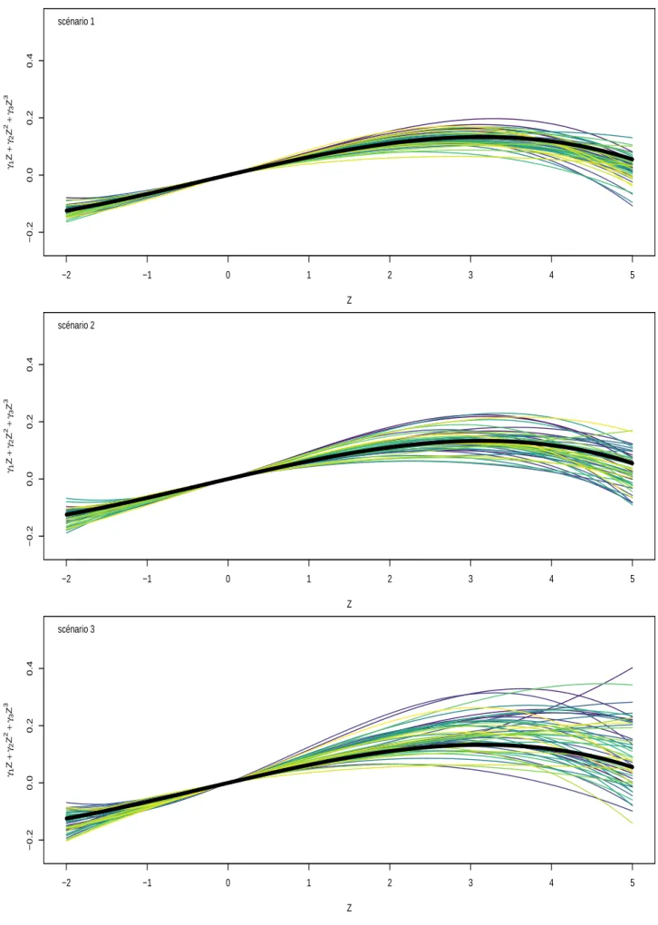 Figure III.2 – R´ esultats des simulations : comparaison de l’approche par pseudo-valeurs pour le risque absolu de d´ emence 10 ans apr` es une inclusion (F 01 (10)) suivant trois sc´ enarios (de haut en bas : sc´ enario 1 sans censure par intervalle, sc´ 