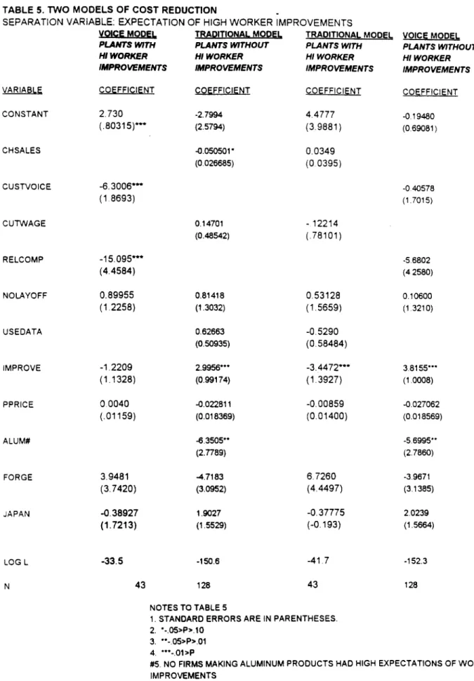 TABLE 5. lWO MODELS OF COST REDUCTION