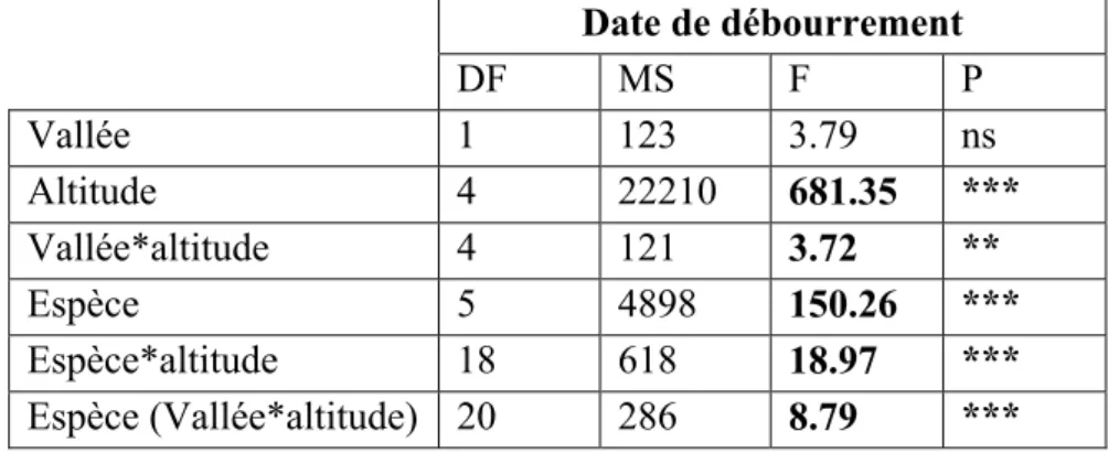 Tableau II :  Analyses de variance de type emboîté (split-plot analysis) sur les dates de débourrement en fonction de la  vallée, de l’altitude et de l’espèce