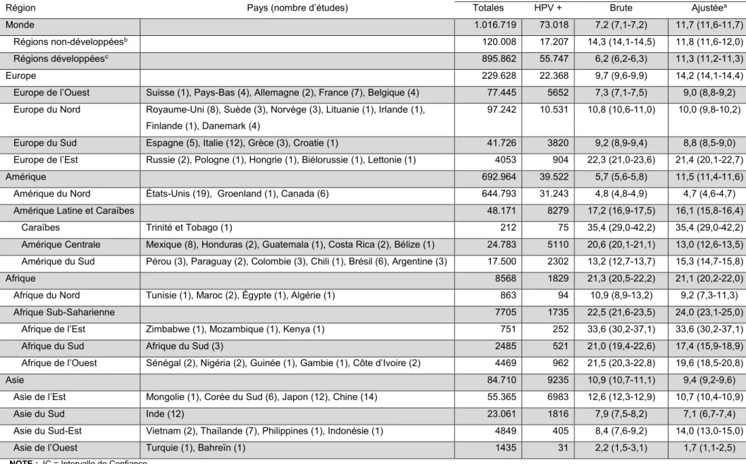 Tableau 3 : Prévalence du HPV au niveau du col utérin par région géographique (d'après Bruni et al., 2010)