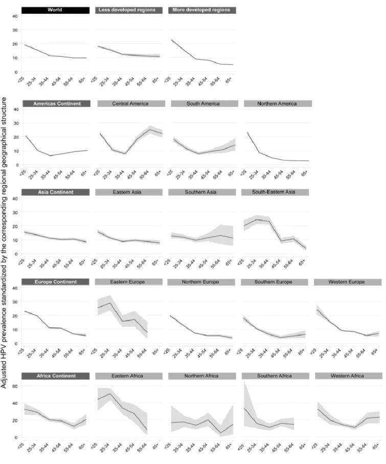 Figure  14  :  Prévalence  du  HPV  par  région  et  par  âge,  avec  intervalle  de  confiance de 95% (d'après Bruni et al., 2010)