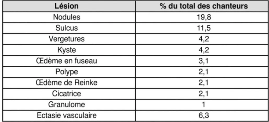 Tableau 1 : Types de lésions observées 