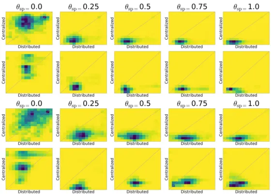 Figure 3: Heatmap for comparing global and local diversity between centralized and distributed experi- experi-ments in navigation (top 2 rows) and collection (bottom 2 rows).