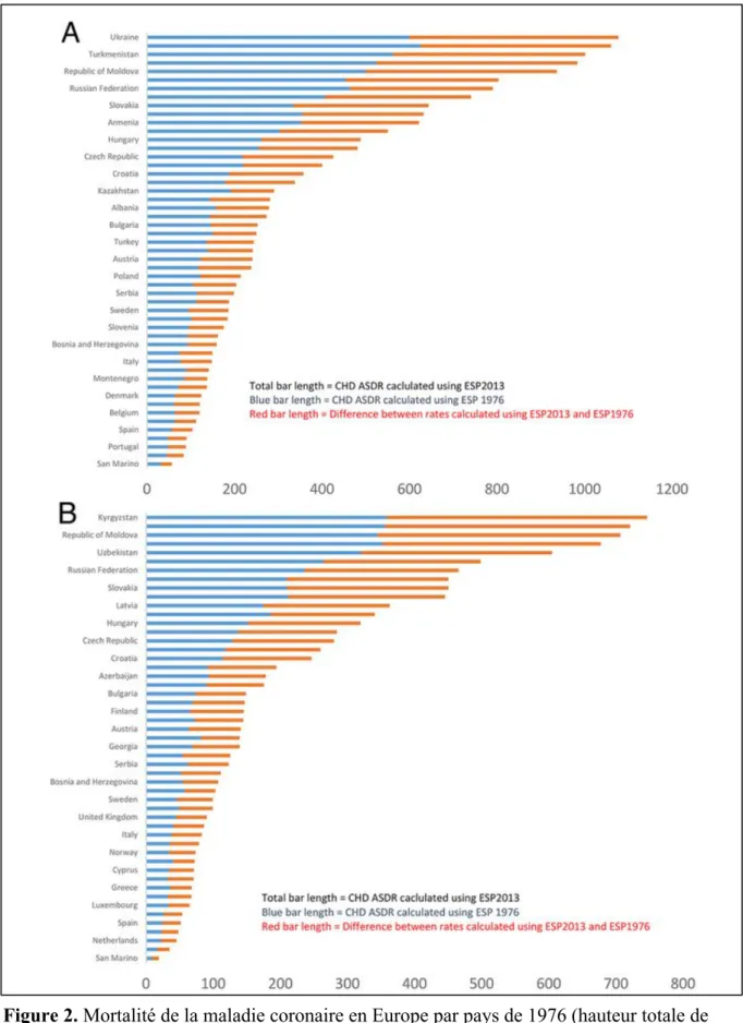 Figure 2. Mortalité de la maladie coronaire en Europe par pays de 1976 (hauteur totale de  l’histogramme) à 2013 (histogramme bleu) chez les hommes (A) et les femmes (B) (Source  Townsend, et al