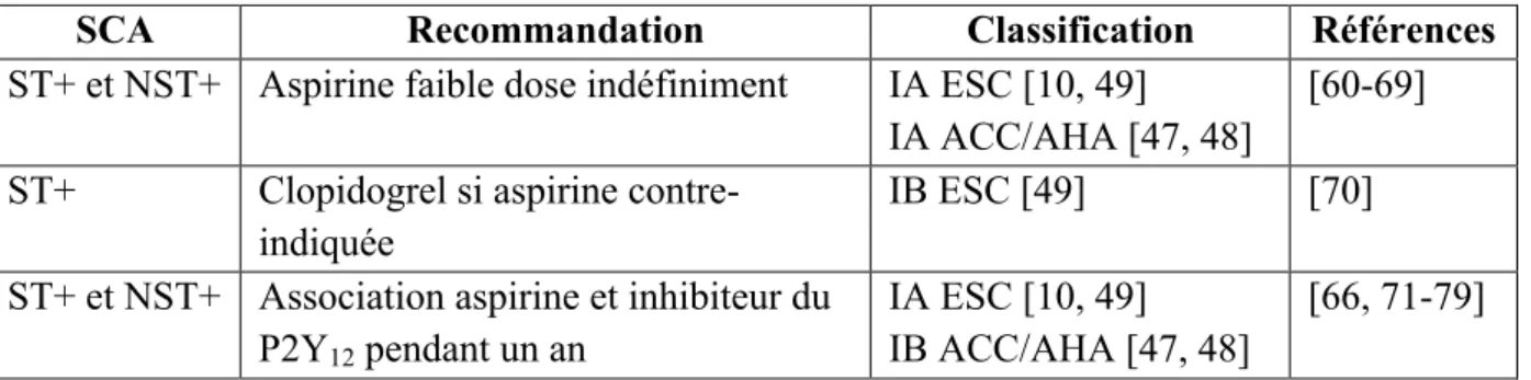 Tableau 4. Synthèse des recommandations d’utilisation des antiagrégants plaquettaires en  prévention secondaire du SCA