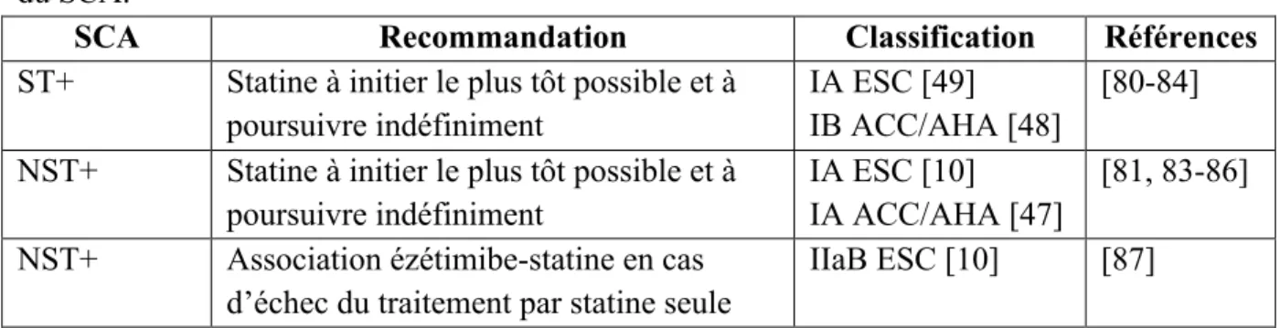 Tableau 5. Synthèse des recommandations d’utilisation des statines en prévention secondaire  du SCA